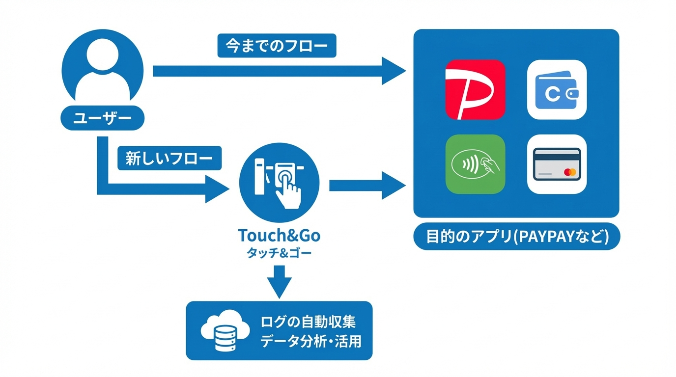 ログ収集フロー図：Touch&Goを挟むことで目的のアプリへ進みながらログが自動収集される
