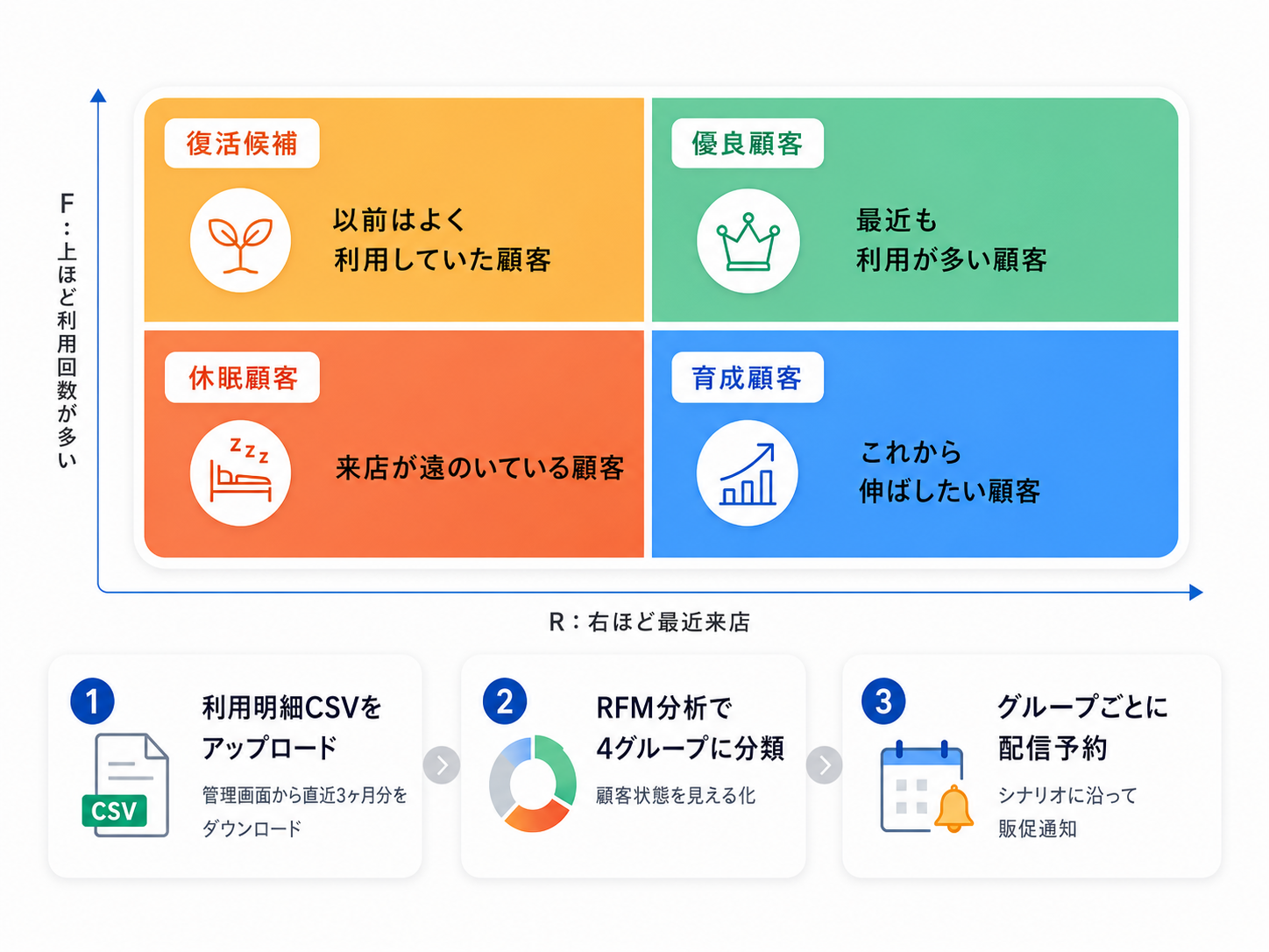RFM分析と販促通知画面のイメージ
